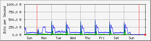 week